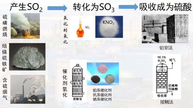 化工史話-硫酸工業(yè)4 現(xiàn)代硫酸工業(yè)的工業(yè)流程和使用的設(shè)備