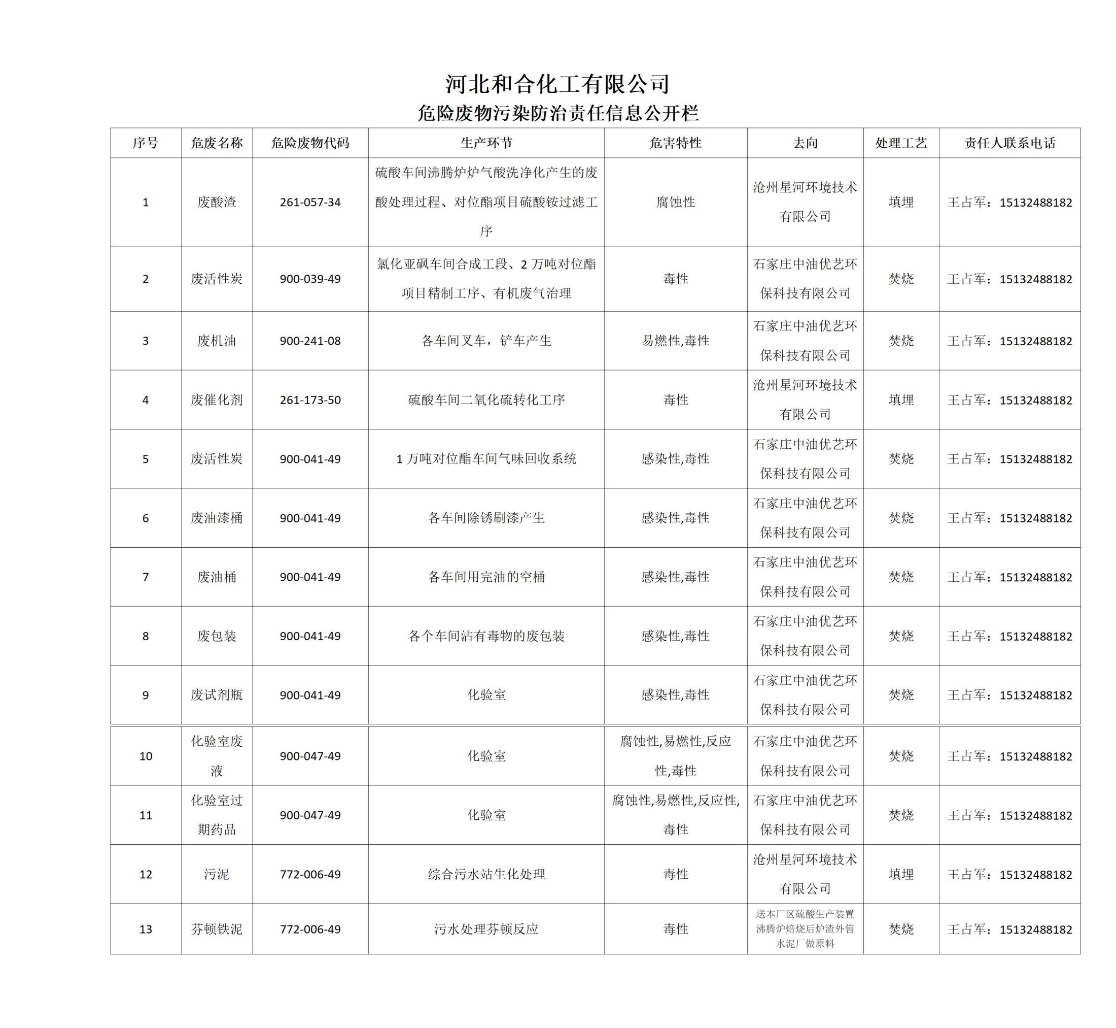 危險廢物污染防治責(zé)任信息公開欄_01.jpg